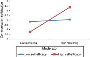 The Moderating Effect of Self-efficacy in between Mentoring and Communication Satisfaction.