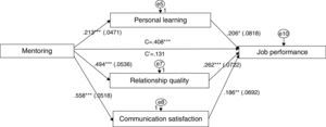 Mediating Role of Personal Learning, Relationship Quality and Communication Satisfaction in between Mentoring and Job Performance. Note. Values in parentheses are standard error and values without the parentheses are standard estimates. * p<.05, ** p<.01, *** p<.001.
