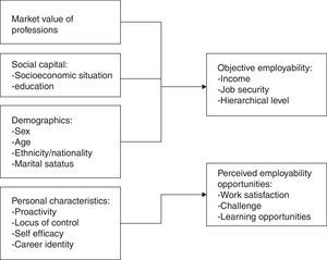 Proposed Employability Model based on Fugates et al's. (2004) Multidimensional Definition of Employability and Perceived Employability Definition Given by Santos et al. (2012).