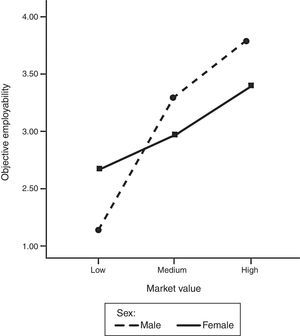 Factorial Modelling for Objective Employability Including Sex (male and female) and Three Levels of Market Value of Occupations.