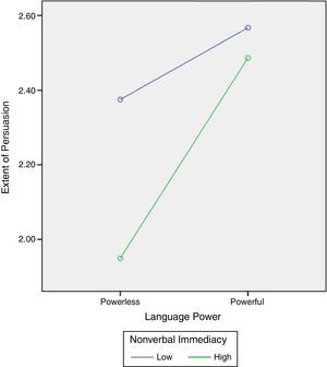 Effects of Language Power and Nonverbal Immediacy on the Extent of Persuasion.