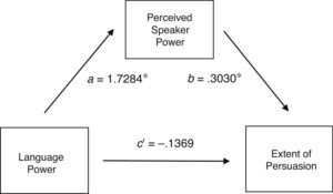 Indirect effect of Language Power on Extent of Persuasion through Perceived Speaker Power. *p<.0001.
