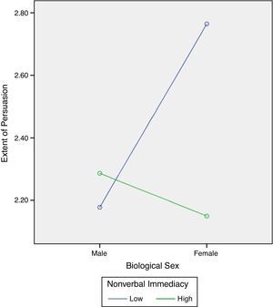 Interaction Effect of Biological Sex and Nonverbal Immediacy on the Extent of Persuasion.