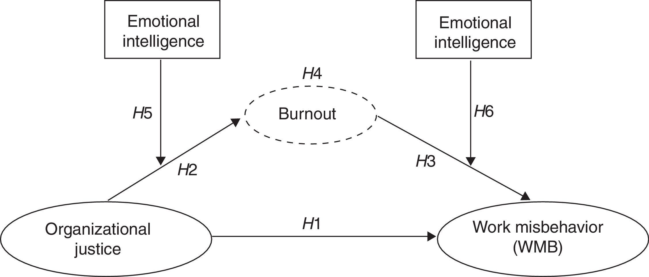 The mediating and moderating role of burnout and emotional intelligence ...