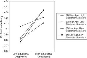 Interaction of Situational Deep Acting, Age, and Customer Stressors on Professional Efficacy.