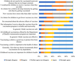 Vaccine knowledge and attitudes responses to the survey among pharmacy users.