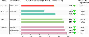 Resumen del impacto (porcentaje de reducción de casos de enfermedad meningocócica invasiva por el serogrupo B) de 4CMenB en cohortes elegibles para la vacunación. PNI: programa nacional de inmunización. * Razones entre las tasas de los periodos posvacunal y prevacunal.