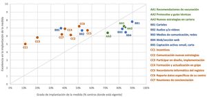 Medidas de fomento de la vacunación según el grado de implantación en 2019-2020 y excelencia en la implementación. Nota: el grado de implantación se refiere al porcentaje de centros donde actualmente está vigente la medida, independientemente del tiempo que lleve en marcha. El grado de excelencia en la implantación de la medida se refiere a la puntuación promedio otorgada por los encuestados sobre cómo de óptima fue la implementación real de la medida (siendo 10 la máxima puntuación posible). Los colores de la figura corresponden a los 3 bloques de áreas identificados en la encuesta, mientras que los códigos (letras y números) corresponden a las 15 medidas de la encuesta.
