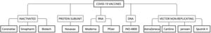 COVID-19 vaccines in use and under development.
