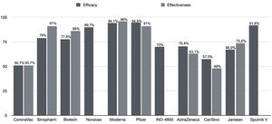 Efficacy and effectiveness of 11 COVID-19 vaccines.