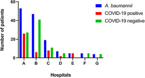Carbapenems-resistant Acinetobacter baumannii Co-infection among Hospitalized Patients with COVID-19 in Arak Province, central.
