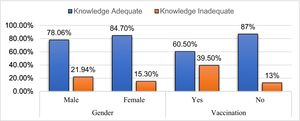 Distribution of knowledge about COVID vaccine based on gender and vaccination groups.