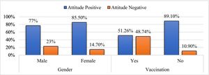 Distribution of attitude towards COVID vaccine based on gender and vaccination groups.