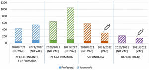 Casos de infección por COVID-19 en los alumnos y docentes por etapa educativa durante el primer trimestre de los cursos escolares 2020/2021 y 2021/2022. Abreviaturas: VAC (vacunado), NO VAC (no vacunado).