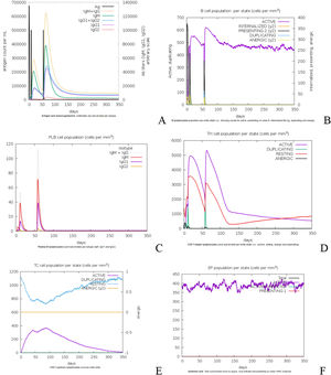 A designed vaccination causes immune simulation. (A) Immune response patterns after antigen exposure. (B) The consistency of the effector B-cells (C) Plasma B-cell immune response. (D) The population of cytotoxic CD4+ cells. (E) The population of cytotoxic CD8+ cells. (F) Generation of cytokines.
