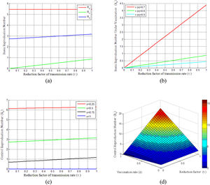 Illustrates the COVID-19 pandemic dose-response and dynamics. (a) Basic reproduction number under the vaccination and non-vaccination for a different reduction factor of the transmission rate(τ). (b) Vaccinated basic reproduction number versus τ for different vaccine efficiencies. (c) Variation of control reproduction number under different vaccination rates. (d) Surface plot of Rc − ε − τ.