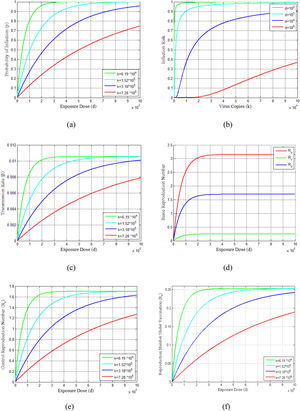 Demonstrates the vaccination dose-response relations of COVID-19 pandemic and dynamics. (a) Probability of infection estimates of dose-response functions for COVID-19. (b) Estimated infection risk of infected people under different dose-response relationships. (c) Model results of transmission rate under different dose-response relationships. (d) Estimated basic reproduction numbers (Ru, Rv, Rc) over different exposure doses. (e) Control reproduction number vs exposure dose for different dose responses. (f) Reproduction number under vaccination program.