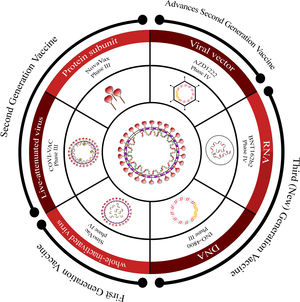 Overview of vaccine platforms for SARS-CoV-2. This figure provides an overview of the different vaccine platforms under development for SARS-CoV-2. It presents a schematic representation that includes first-generation, second-generation, advanced second-generation, and third (new)-generation platforms, along with information about the stage of development for each platform.