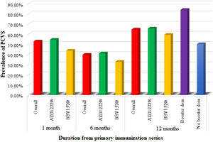 Prevalence of PCVS at different intervals of time from the primary immunization series.