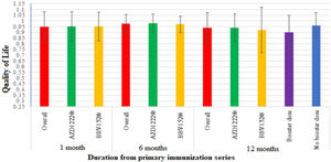 Quality of life of COVID-19 vaccinated individuals at different intervals of time from the primary immunization series.