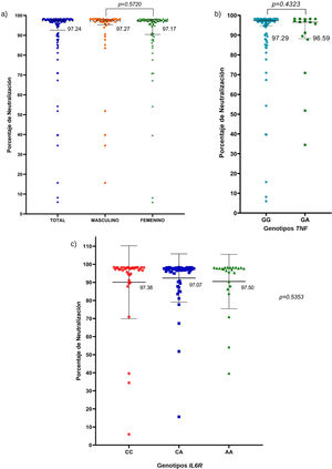 a) Porcentajes de neutralización contra la proteína espiga del SARS-CoV-2 con respecto al sexo; prueba U de Mann-Whitney. b) Porcentajes de neutralización contra la proteína S del SARS-CoV-2 con respecto a los genotipos de la variante rs1800629; prueba U de Mann-Whitney. c) Porcentajes de neutralización contra la proteína S del SARS-CoV-2 con respecto a los genotipos de la variante rs2228145; prueba Kruskal-Wallis. Las líneas horizontales representan mediana y rango intercuartil (P25%-P75%).