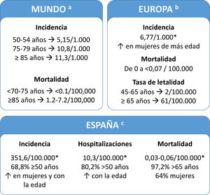 Datos epidemiológicos del herpes zóster y carga de la enfermedad. Las tasas hacen referencia a habitantes/año. Referencias: a,12,13 b,12,13 c2,14–16 *Para toda la población.