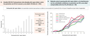 Impacto del herpes zóster (HZ) en el dolor y la calidad de vida de los pacientes. A) Estudio ZOE-50. Puntuaciones máximas del «peor dolor» en pacientes de 50 años o más con HZ y no vacunados (n = 241). Los pacientes calificaron el dolor en una escala de 0 a 10 puntos (0 = sin dolor; 10 = peor dolor imaginable). Figura creada a partir de los resultados proporcionados por Curran D. et al.19. B) Valoración de la calidad de vida en pacientes con HZ. Relación entre la puntuación del «peor dolor» y la interferencia en la vida cotidiana en pacientes con edades comprendidas entre 54 y 94 años. Los pacientes calificaron el dolor en una escala de 0 a 10 puntos (0 = ningún dolor; 10 = peor dolor imaginable). Figura creada a partir de los resultados proporcionados por Lydick E. et al.20.