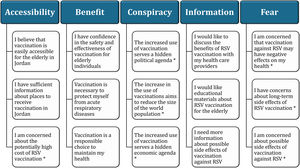 The finalized scale of the instrument inferred to assess the attitude of senior citizens to RSV vaccination. RSV: respiratory syncytial virus. The items were assessed on a 5-point Likert scale (strongly agree, agree, neutral/no opinion, disagree, and strongly disagree). Items with reverse scoring is marked with an asterisk.