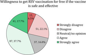 Attitude to respiratory syncytial virus (RSV) vaccination in the study sample.
