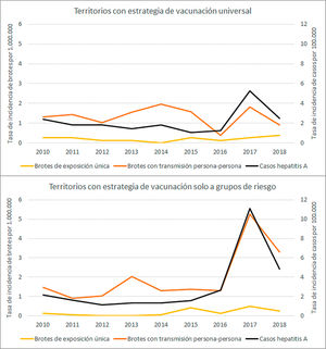 Tasa de incidencia anual de casos de hepatitis A y tasa de brotes de hepatitis A según el modo de transmisión y la estrategia de vacunación. España, 2010–201831.
