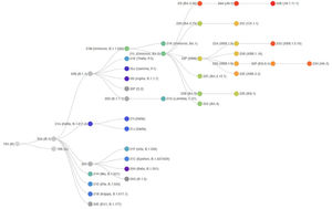 Evolución de las Clados de SARS-CoV-27.