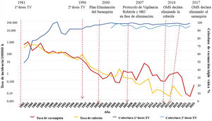 Plan para la eliminación del sarampión y la rubéola en España. Introducción de vacuna triple vírica (TV) al calendario de vacunaciones y evolución del sarampión y de la rubéola en España, 1982-202312.