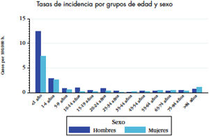 Vigilancia de la enfermedad meningocócica invasiva en España. Temporada 2014-2015. Tasas de incidencia por edad y sexo8.