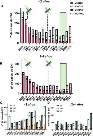 A) Evolución epidemiológica en función de los serotipos vacunales en niños menores de 2 años y B) 2–4 años. Los datos son representados como número de casos de ENI en cada año. También se muestran los años de introducción de la VNC13 en el mercado privado (2010) y en el calendario nacional de vacunación (2016). C) Evolución de los 3 serotipos más prevalentes en niños menores de 2 años y D) en el grupo de edad de 2–4 años.