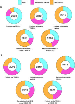 A) Evolución de los serotipos de neumococo con susceptibilidad reducida a la penicilina y B) a la eritromicina durante el periodo 2008–2020. Se representan la proporción de casos por serotipos más frecuentes cubiertos por la vacuna VNC7 (azul), los serotipos adicionales que incluye la VNC13 (rosa) y los que no están incluidos en la VNC13 (naranja).