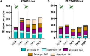 A) Evolución de los serotipos más prevalentes de neumococo con susceptibilidad reducida a penicilina y B) a eritromicina durante el periodo 2008–2020. Los datos son representados como número de casos en cada año. También se muestran los años de introducción de la VNC13 en el mercado privado (2010) y en el calendario nacional de vacunación (2016).