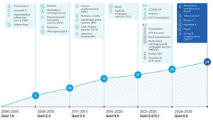 Vacunas incluidas en las diferentes fases de los planes estrategicos de Gavi desde el 2000. Fuente: Gavi, the Vaccine Alliance7.•Difteria, tétanos, tosferina (DTP), hepatitis B, Haemophilus influenzae tipo b (Hib).•La Estrategia de Inversión en Vacunas no recomendó continuar con la vacuna contra la COVID-19 en el portafolio de Gavi a partir de 2026.•La vacuna contra el virus respiratorio sincitial (VRS) fue aprobada en principio a través de la Estrategia de Inversión en Vacunas 2018.•Las vacunas contra la tuberculosis, el dengue, la hepatitis E, la viruela símica (mpox) y el estreptococo del grupo B (GBS) fueron aprobadas, en principio, por la Junta de Gavi, en junio de 2024, como resultados de la Estrategia de Inversión en Vacunas 2024.•El cronograma estimado para la disponibilidad de vacunas es Gavi 7.0 (2031–2035).