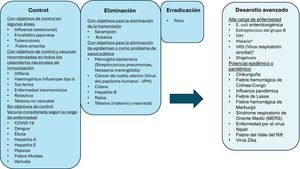 Vacunas según objetivo poblacional. *Vacunas ya aprobadas en 2025. Fuente: CDC Global Immunization14.