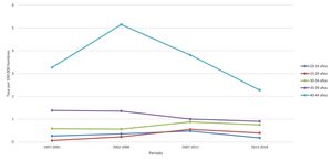 Incidencia de hepatocarcinoma en hombres por grupos de edad y periodos (tasa por 100.000 habitantes). España, 1997–2016. Fuente: Global Cancer Observatory32. Elaboración propia.