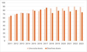 Evolución de las coberturas de vacunación frente al VPH en mujeres en España. Fuente: WHO HPV vaccination Dashboard24.
