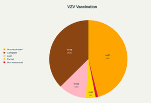 Distribution of recombinant zoster vaccine (RZV) status among people living with HIV (PLWH) in the study cohort.