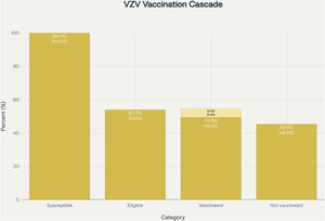 Vaccination cascade for recombinant zoster vaccine (RZV) among people living with HIV (PLWH) in the study cohort.