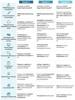 Immunization models in the management of immunocompromised patients identified by CARABELA-IP. IP: immunocompromised patient; HC: hospital care; KPI: key performance indicator; MR: medical record; PC: primary care; PMPHD: preventive medicine and public health departments.