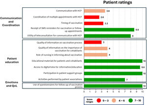 Summary of key ratings from the three participants included in this exploratory study across various discussion topics. The numbers (0–10) represent the average ratings given by participants, with color coding to indicate the respective numeric range. HCP, healthcare provider; QoL, quality of life.