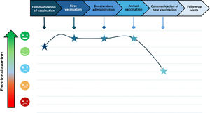 Empathy map illustrating the emotional journey of IPs during the vaccination process. This figure represents the emotional experiences of three participants included in this exploratory study across the phases of the vaccination process, represented in the upper part. The degree of emotional well-being at each stage is indicated by stars, with the curve reflecting an average emotional profile based on patients