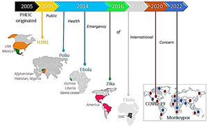 Timeline showing 7 PHEICs declared by the WHO since 2005: The Influenza A (H1N1) pandemic emerged in Mexico and Northern America in 2009, followed by a declaration of poliovirus as PHEIC in 2014 affecting Pakistan, Afghanistan, and Nigeria. The same year, the Ebola virus outbreak started in Guinea, Liberia, and Sierra Leone and was declared PHEIC on August 8, 2014. The Zika virus outbreak was declared PHEIC on February 1, 2016, affecting Brazil, France, the United States of America, and El Salvador due to unusual clusters with complications of microcephaly and neurological disorders. The Ebola virus outbreak re-emerged in DRC and Uganda and was declared PHEIC on July 17, 2019. The COVID-19 pandemic emerged in China in 2019, and on January 30, 2020, it was declared as PHEIC. Recently, on July 23, 2022, WHO announced the Monkeypox virus (Mpox) outbreak as a PHEIC as it spread worldwide to 94 nations.