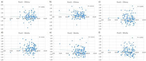 Regresión lineal entre las diferencias entre mediciones INR y la edad.