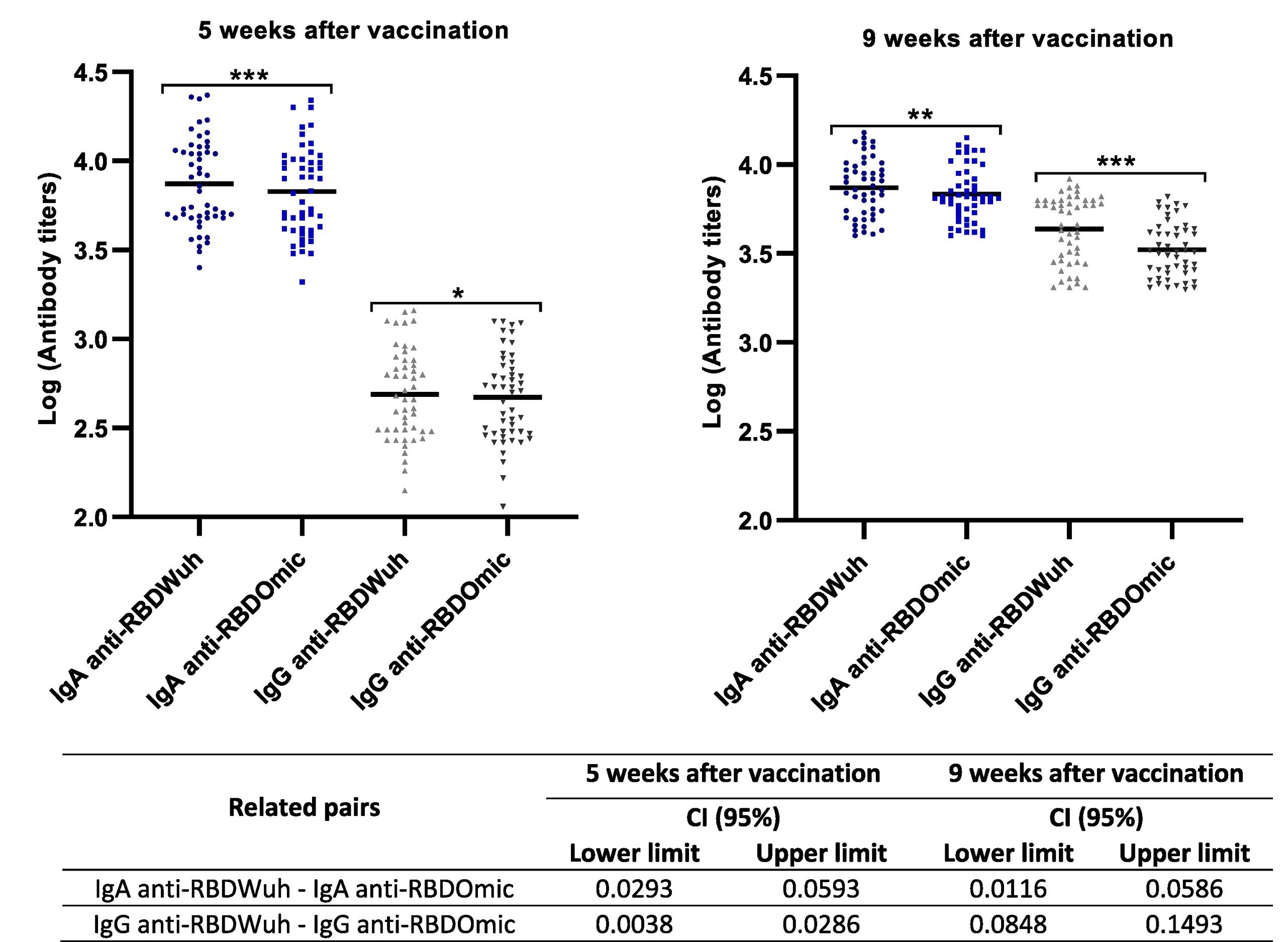 AntiSARSCoV2 Omicron BA.5 RBD antibody titers generated by the