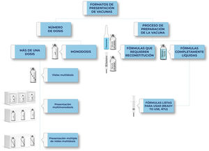 Propuesta de conceptos fundamentales en tipos de presentación de vacunas (elaboración propia).