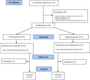 Consort flow diagram of patients.